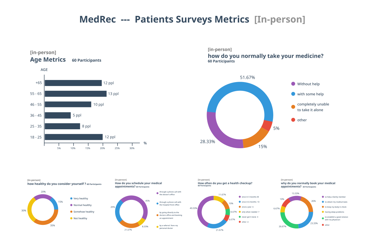 Metrics presentation
