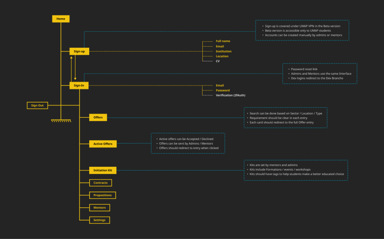 information architecture chart
