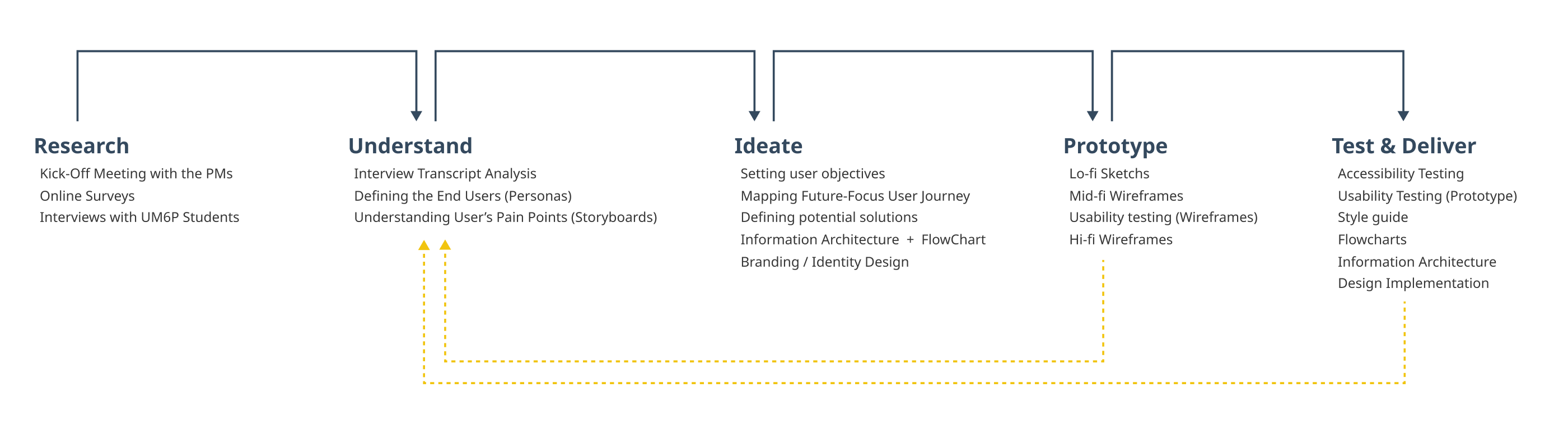Design Process image